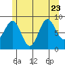 Falcon Arm tide chart for Sunday, July 23, 2023