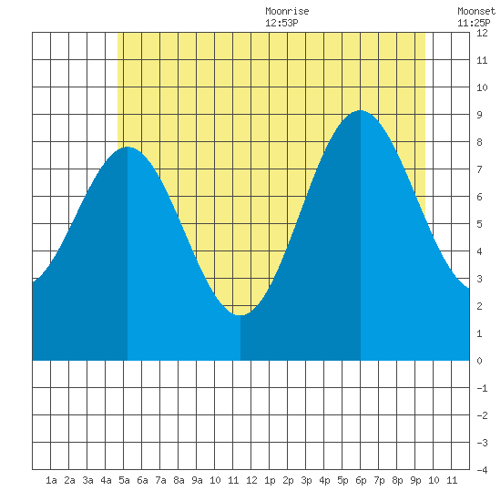 Falcon Arm tide chart for Monday, July 24, 2023