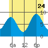 Falcon Arm tide chart for Monday, July 24, 2023