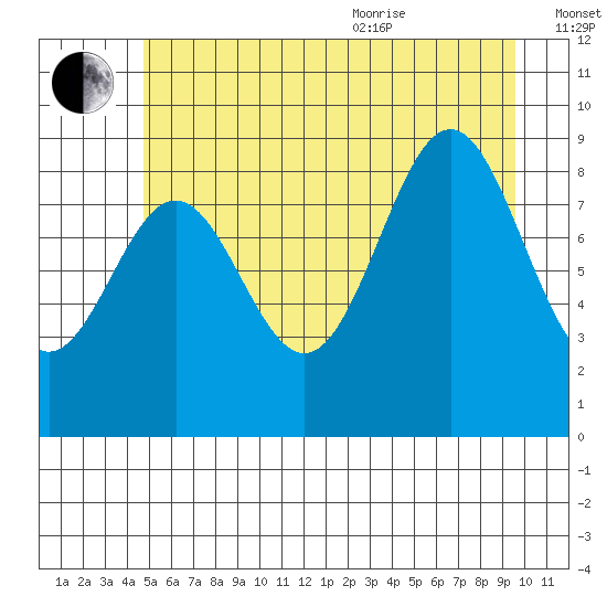 Falcon Arm tide chart for Tuesday, July 25, 2023