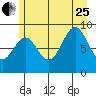 Falcon Arm tide chart for Tuesday, July 25, 2023