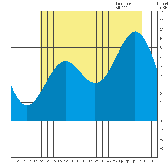 Falcon Arm tide chart for Thursday, July 27, 2023