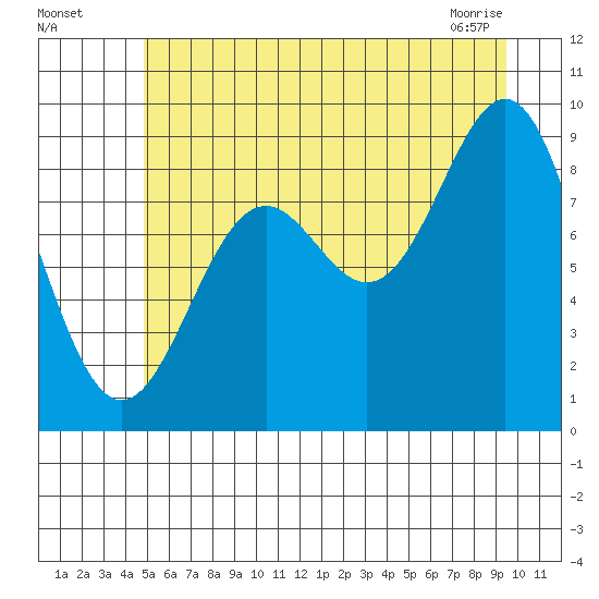 Falcon Arm tide chart for Friday, July 28, 2023