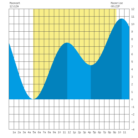 Falcon Arm tide chart for Saturday, July 29, 2023