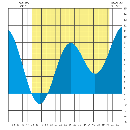Falcon Arm tide chart for Monday, July 31, 2023