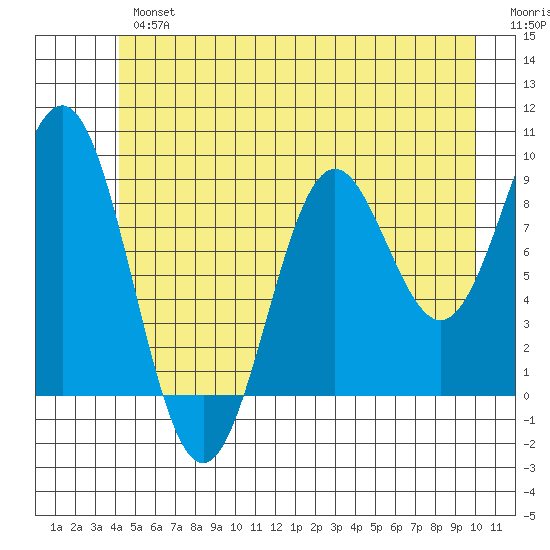 Falcon Arm tide chart for Tuesday, July 4, 2023