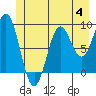 Falcon Arm tide chart for Tuesday, July 4, 2023