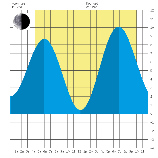 Falcon Arm tide chart for Sunday, July 9, 2023
