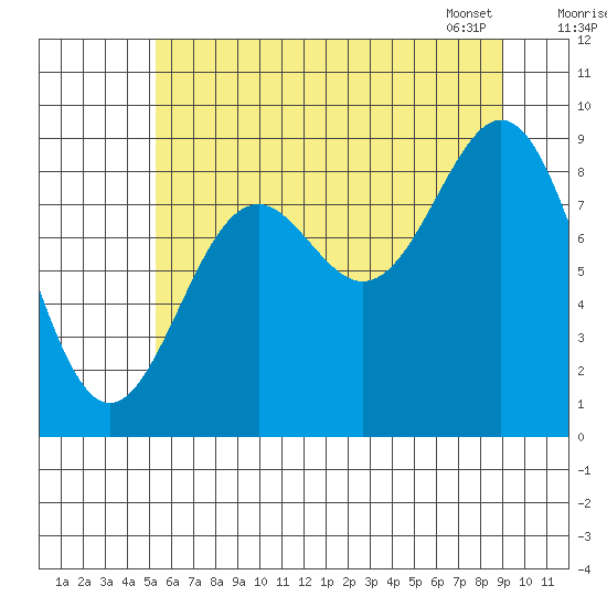 Falcon Arm tide chart for Thursday, August 10, 2023