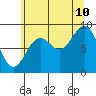 Falcon Arm tide chart for Thursday, August 10, 2023