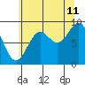 Falcon Arm tide chart for Friday, August 11, 2023