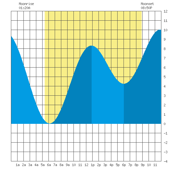 Falcon Arm tide chart for Sunday, August 13, 2023