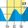 Falcon Arm tide chart for Sunday, August 13, 2023