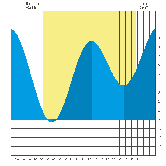 Falcon Arm tide chart for Monday, August 14, 2023