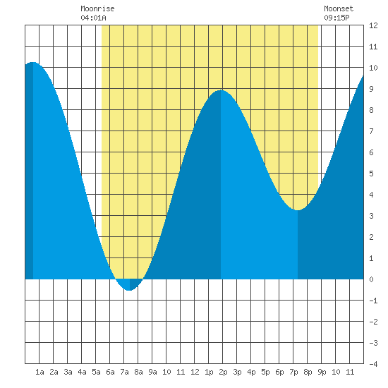 Falcon Arm tide chart for Tuesday, August 15, 2023