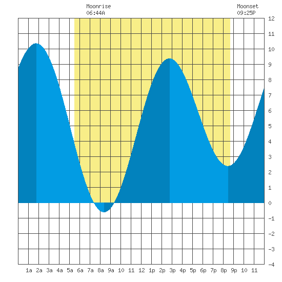 Falcon Arm tide chart for Thursday, August 17, 2023