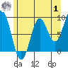 Falcon Arm tide chart for Tuesday, August 1, 2023