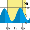 Falcon Arm tide chart for Sunday, August 20, 2023