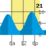 Falcon Arm tide chart for Monday, August 21, 2023
