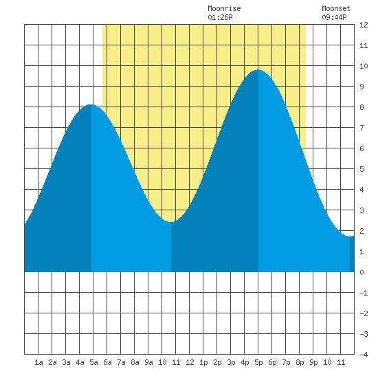 Falcon Arm tide chart for Tuesday, August 22, 2023