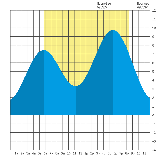 Falcon Arm tide chart for Wednesday, August 23, 2023