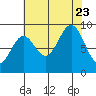 Falcon Arm tide chart for Wednesday, August 23, 2023