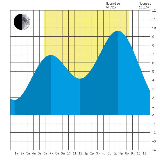 Falcon Arm tide chart for Thursday, August 24, 2023