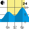 Falcon Arm tide chart for Thursday, August 24, 2023