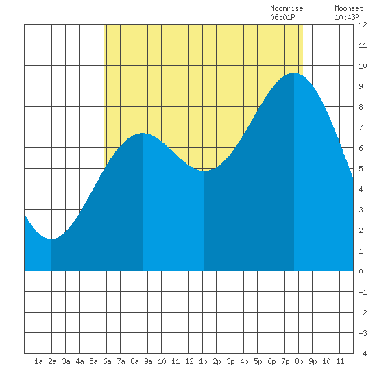 Falcon Arm tide chart for Friday, August 25, 2023