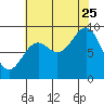 Falcon Arm tide chart for Friday, August 25, 2023