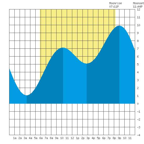 Falcon Arm tide chart for Saturday, August 26, 2023