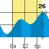 Falcon Arm tide chart for Saturday, August 26, 2023