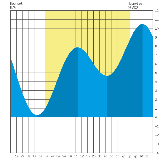 Falcon Arm tide chart for Sunday, August 27, 2023