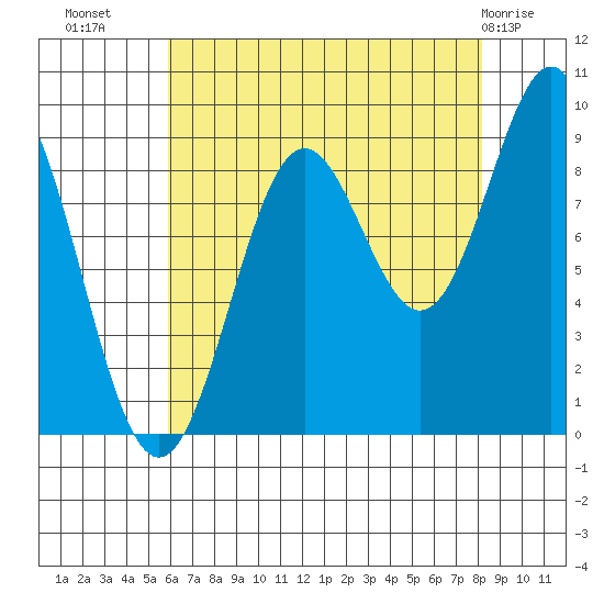 Falcon Arm tide chart for Monday, August 28, 2023