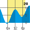Falcon Arm tide chart for Monday, August 28, 2023