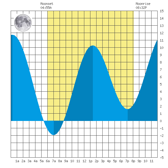 Falcon Arm tide chart for Wednesday, August 30, 2023