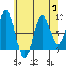 Falcon Arm tide chart for Thursday, August 3, 2023