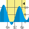 Falcon Arm tide chart for Friday, August 4, 2023