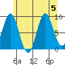 Falcon Arm tide chart for Saturday, August 5, 2023