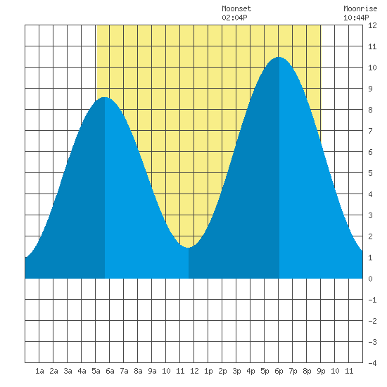 Falcon Arm tide chart for Monday, August 7, 2023