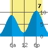 Falcon Arm tide chart for Monday, August 7, 2023