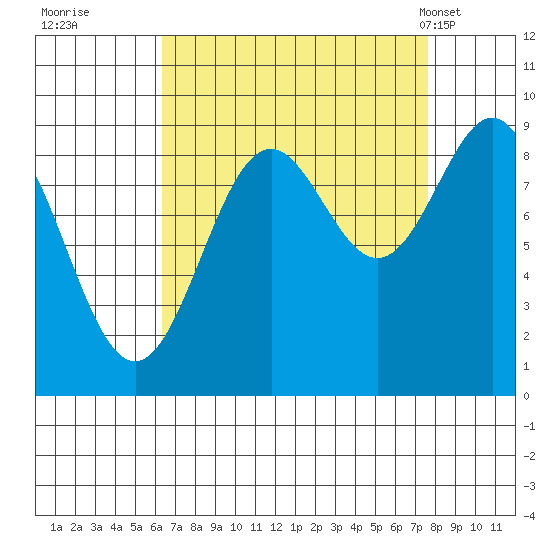 Falcon Arm tide chart for Sunday, September 10, 2023