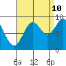 Falcon Arm tide chart for Sunday, September 10, 2023