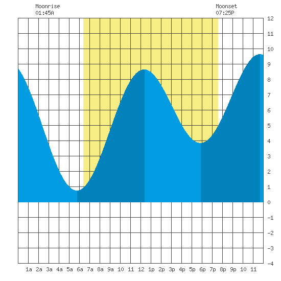 Falcon Arm tide chart for Monday, September 11, 2023