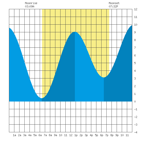 Falcon Arm tide chart for Tuesday, September 12, 2023