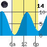 Falcon Arm tide chart for Thursday, September 14, 2023