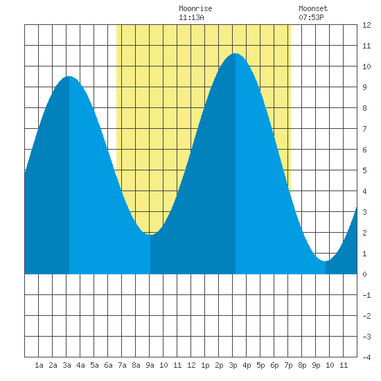 Falcon Arm tide chart for Monday, September 18, 2023