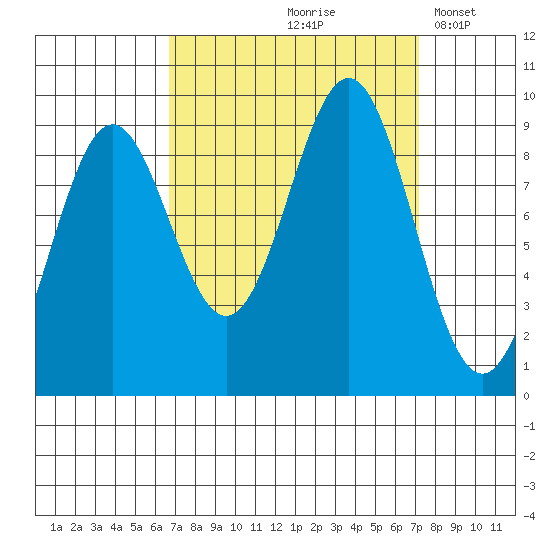 Falcon Arm tide chart for Tuesday, September 19, 2023