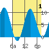 Falcon Arm tide chart for Friday, September 1, 2023
