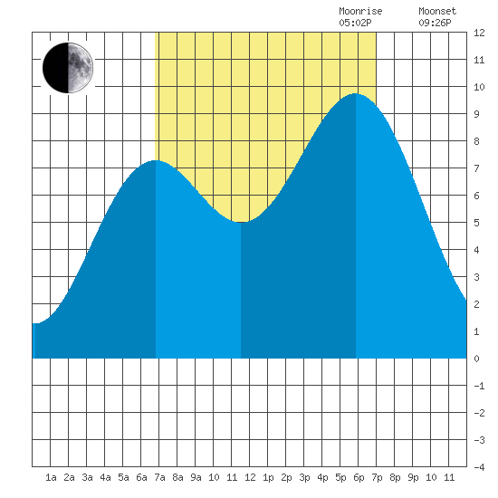 Falcon Arm tide chart for Friday, September 22, 2023